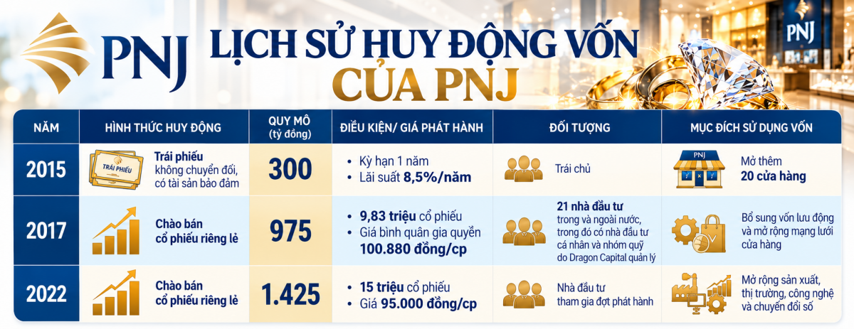 Những lần huy động vốn hiếm hoi từ cổ đông của PNJ
