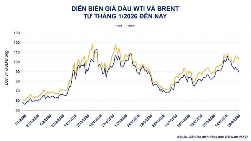 Giá dầu giảm mạnh, nguồn cung Trung Đông phục hồi gây sức ép