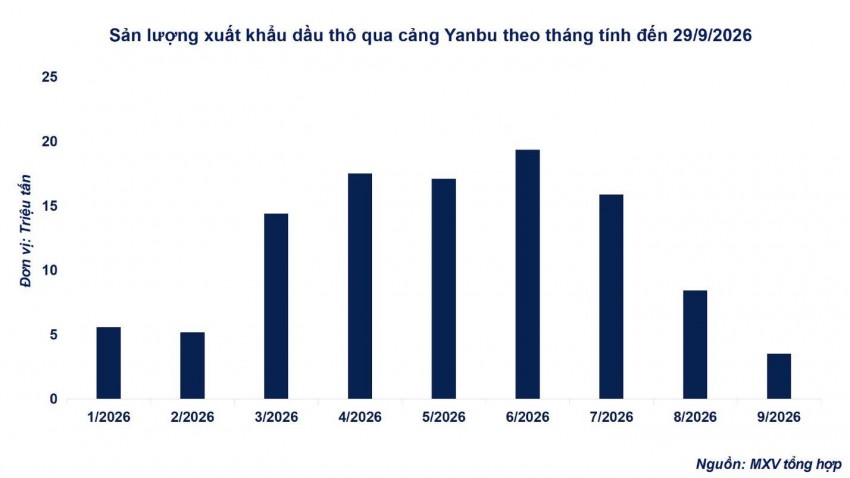 Giá dầu giảm mạnh, nguồn cung Trung Đông phục hồi gây sức ép