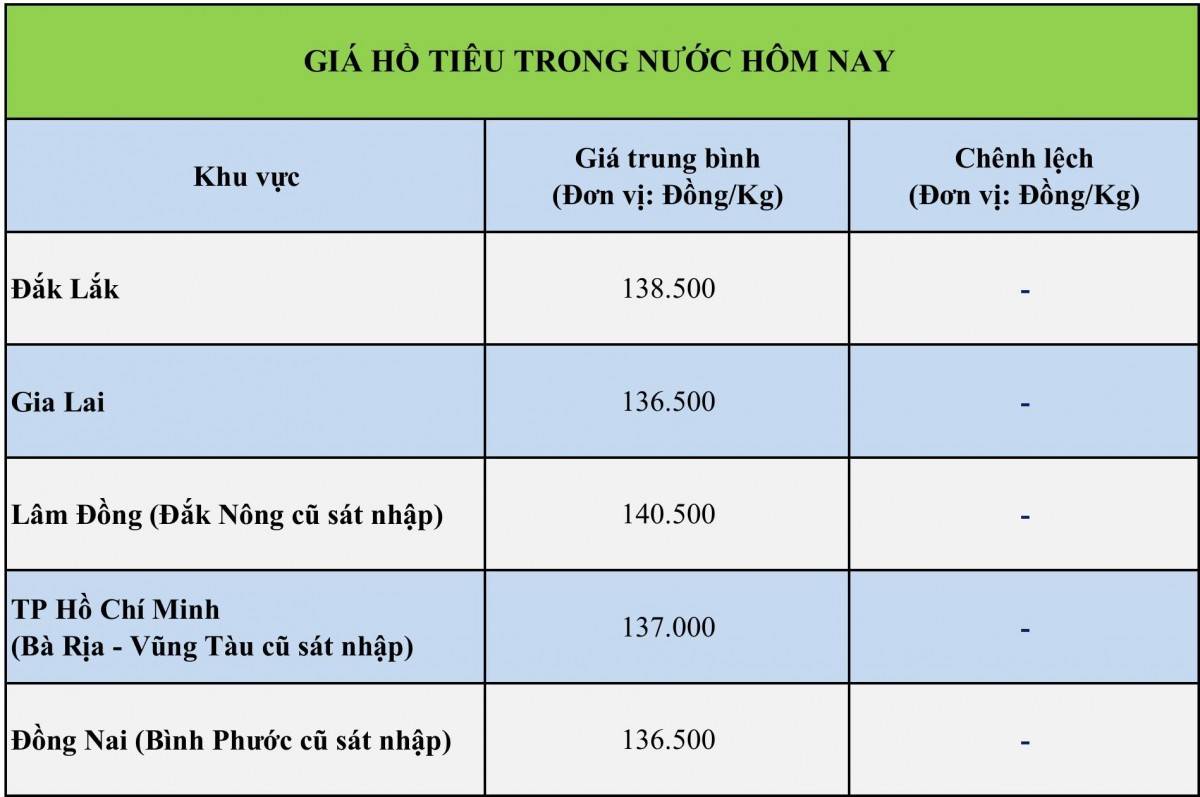 Giá tiêu hôm nay 1/10/2026: