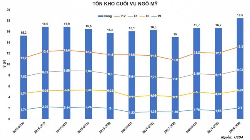 Giá ngô thế giới lao dốc hơn 4%, tồn kho Mỹ cao nhất 7 năm gây sốc thị trường