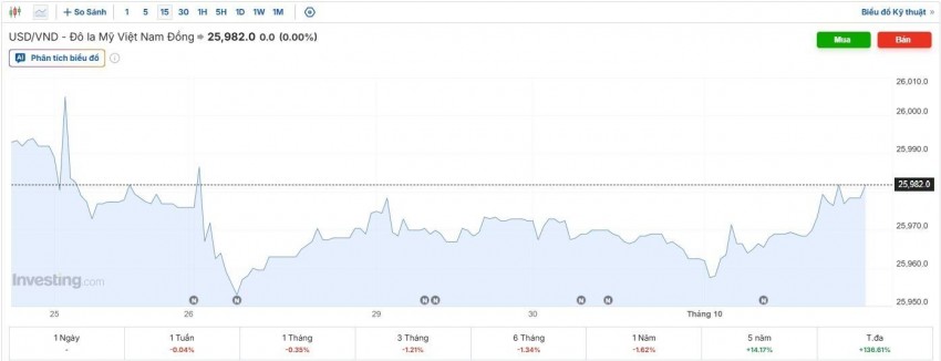 tỷ giá usd