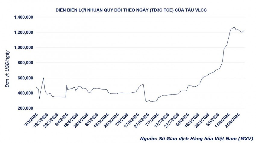 Giá dầu thô thế giới vượt mốc 100 USD/thùng: Địa chính trị Trung Đông châm ngòi làn sóng tăng mới