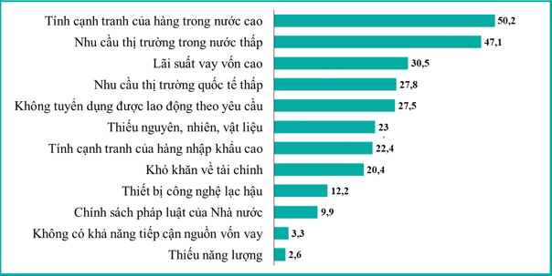 Gần 150.000 doanh nghiệp mới, sức ép rời thị trường vẫn lớn