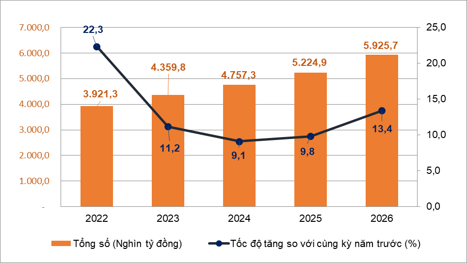 Thị trường nội địa tăng tốc, bán lẻ hàng hóa và dịch vụ cùng khởi sắc