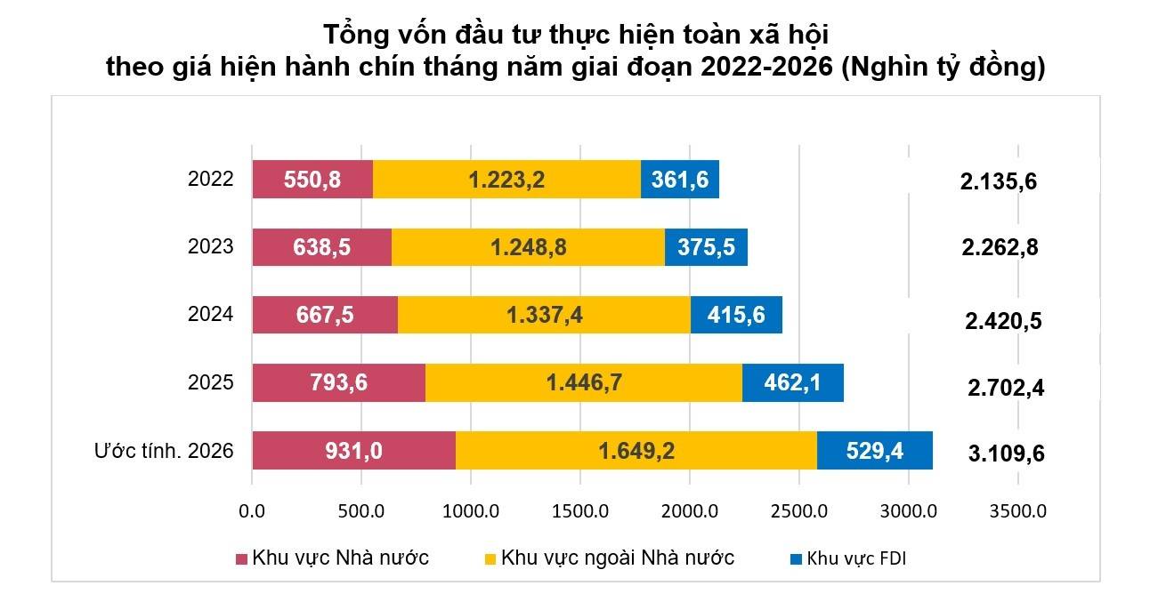 Vốn đầu tư 9 tháng tăng 15,1%, FDI thực hiện lập mức cao nhất 5 năm