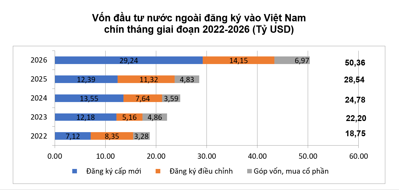 Vốn đầu tư 9 tháng tăng 15,1%, FDI thực hiện lập mức cao nhất 5 năm