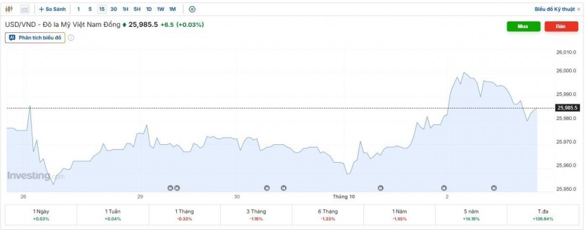 tỷ giá usd