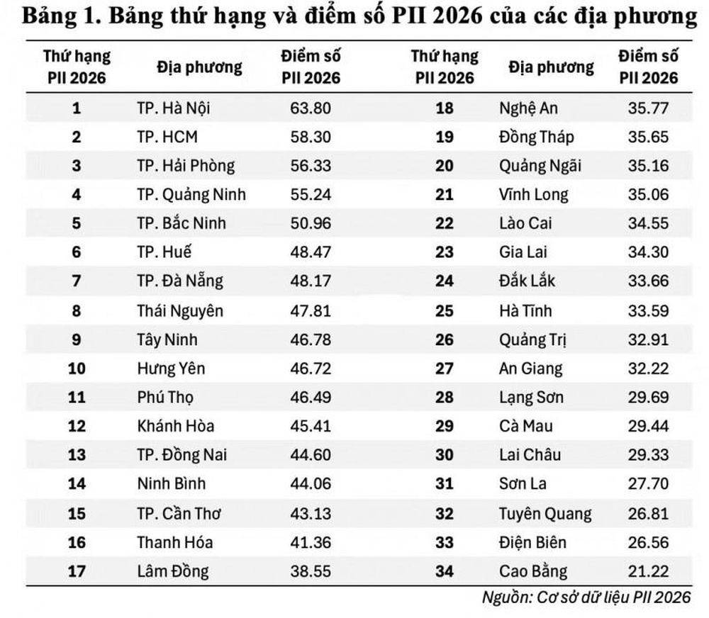 Hà Nội giữ ngôi đầu bảng đổi mới sáng tạo, TP. Hồ Chí Minh bám sát
