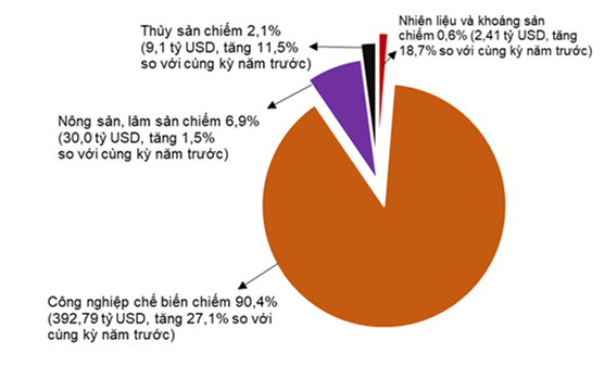 Xuất nhập khẩu tháng 9 đảo chiều, 9 tháng vẫn nhập siêu gần 19,4 tỷ USD