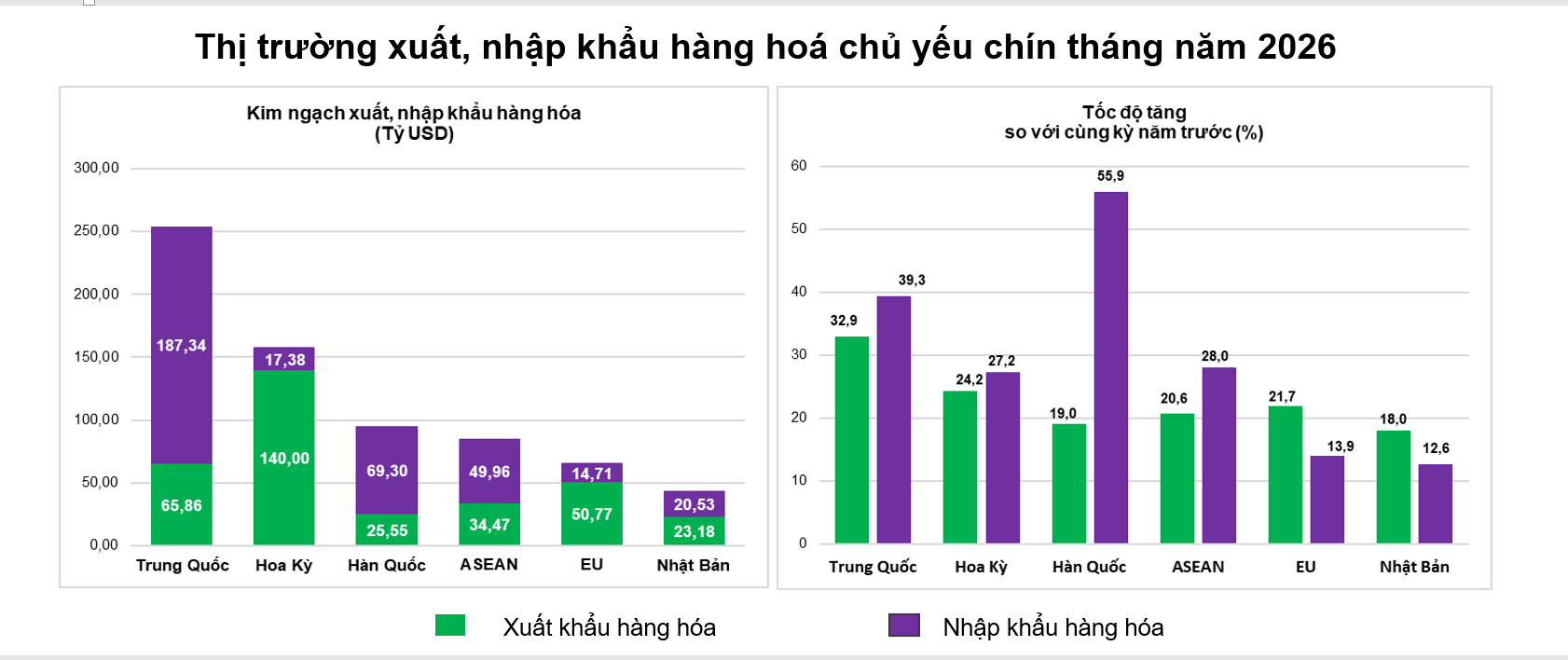 Xuất nhập khẩu tháng 9 đảo chiều, 9 tháng vẫn nhập siêu gần 19,4 tỷ USD