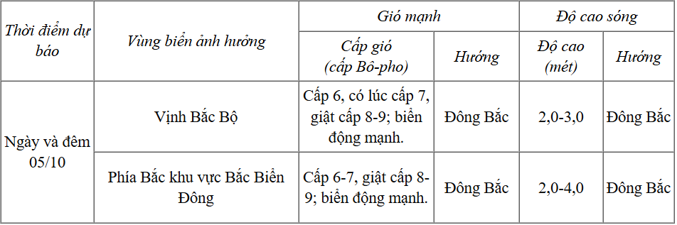 Dự báo diễn biến thời tiết biển trong 24 giờ tới