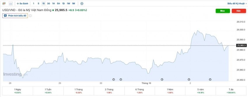tỷ giá usd