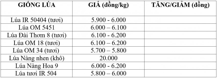 giá lúa gạo
