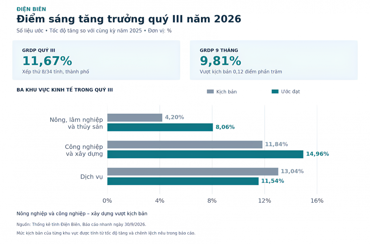 Điện Biên bứt tốc quý III, GRDP ước tăng 11,67%