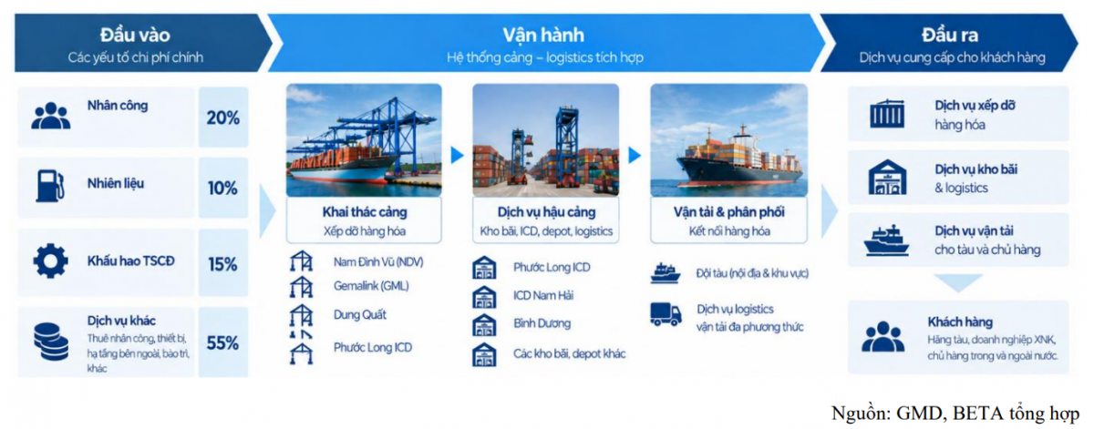 Gemadept tiếp tục tái cấu trúc, lập công ty mới vốn 19 triệu USD chuyên về đầu tư và phát triển hàng hải
