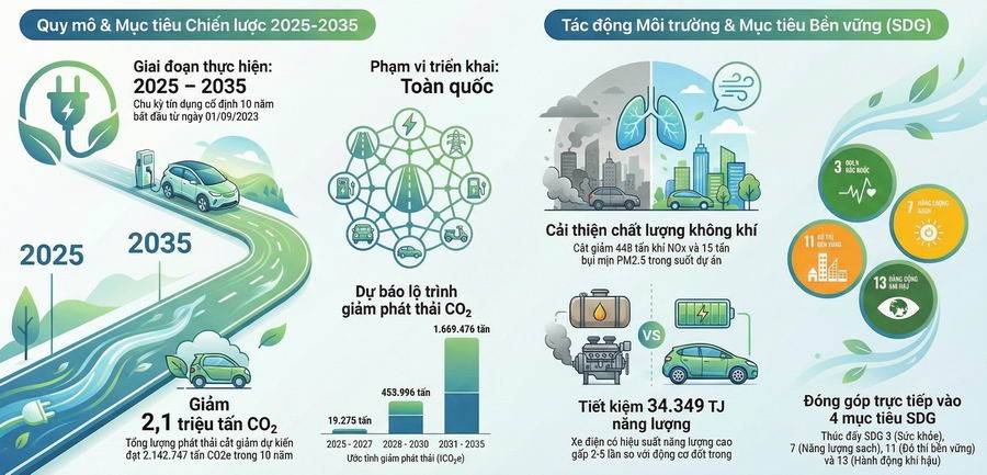 Trạm sạc xe điện và dòng tiền từ tín chỉ carbon