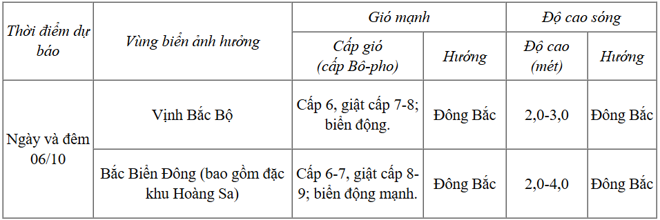 Dự báo diễn biến thời tiết biển trong 24 giờ tới