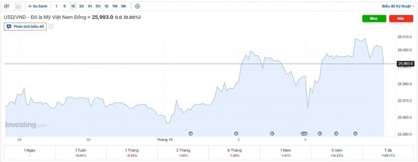 tỷ giá usd