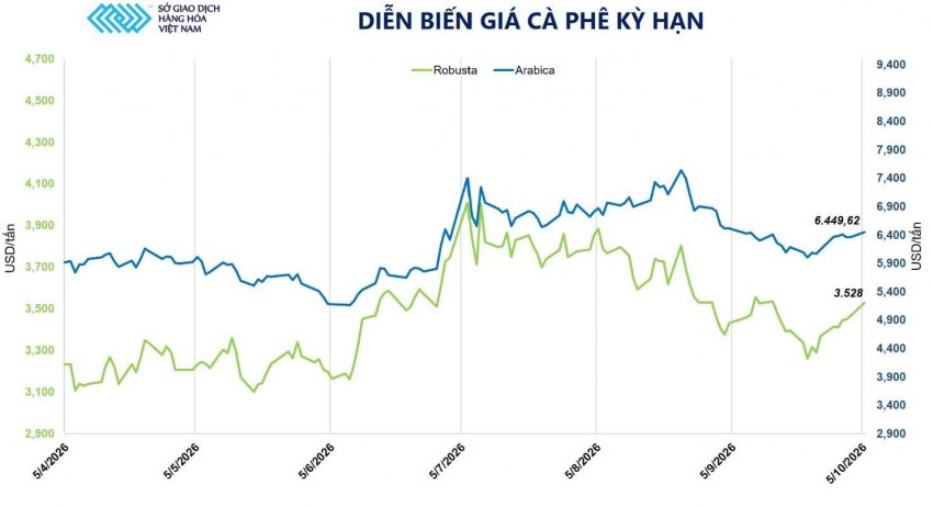 Thị trường cà phê: Giá tăng tiếp phiên thứ 3 do lo ngại hụt nguồn cung