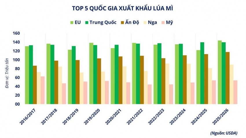 Rủi ro Biển Đen và sức mua quốc tế đẩy giá lúa mì đi lên