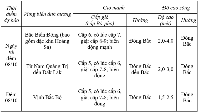 Dự báo diễn biến thời tiết biển trong 24 giờ tới
