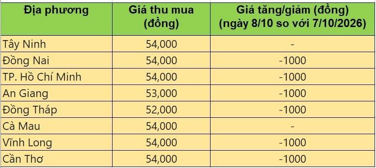 giá heo hơi