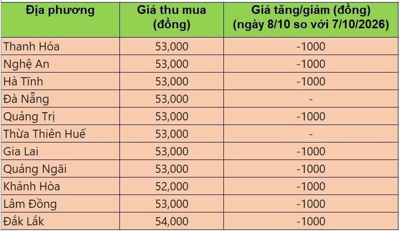 giá heo hơi