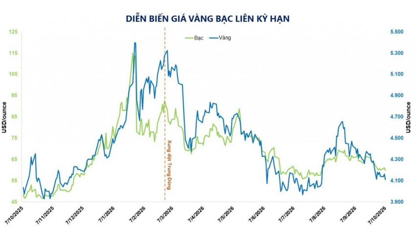 FED lấp lửng khả năng tăng lãi suất, sóng bán tháo bủa vây thị trường kim loại quý
