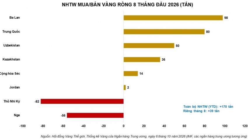 FED lấp lửng khả năng tăng lãi suất, sóng bán tháo bủa vây thị trường kim loại quý