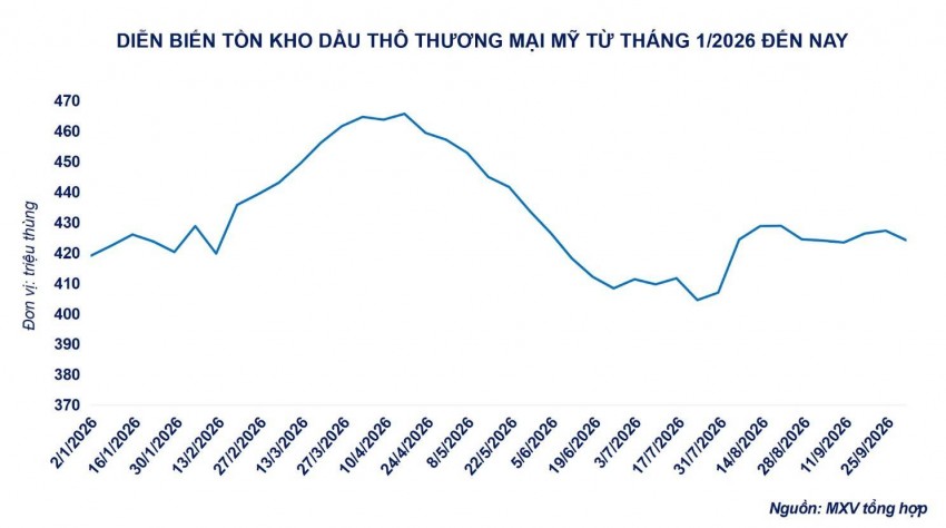 Dầu thô hạ nhiệt khi nguồn cung Trung Đông từng bước khôi phục