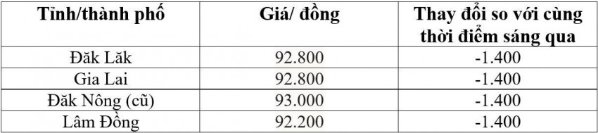 giá cà phê