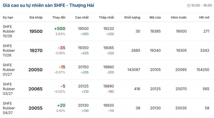 giá cao su