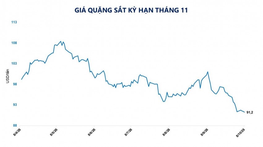 Giá quặng sắt rơi về đáy 18 tháng do sức ép từ Trung Quốc