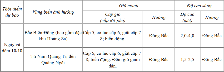 Dự báo diễn biến thời tiết biển trong 24 giờ tới