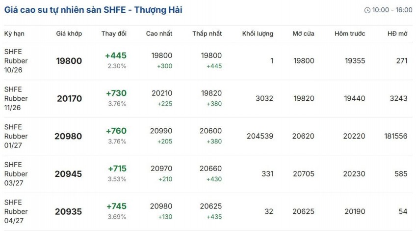 giá cao su