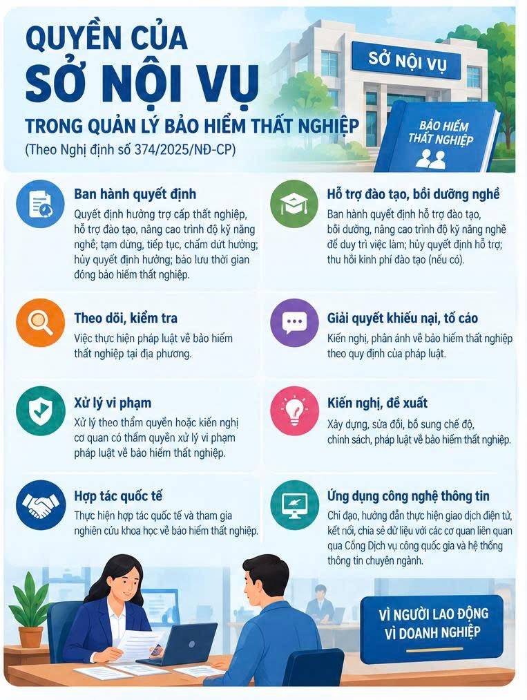 Sở Nội vụ được giao thêm trách nhiệm trong quản lý bảo hiểm thất nghiệp