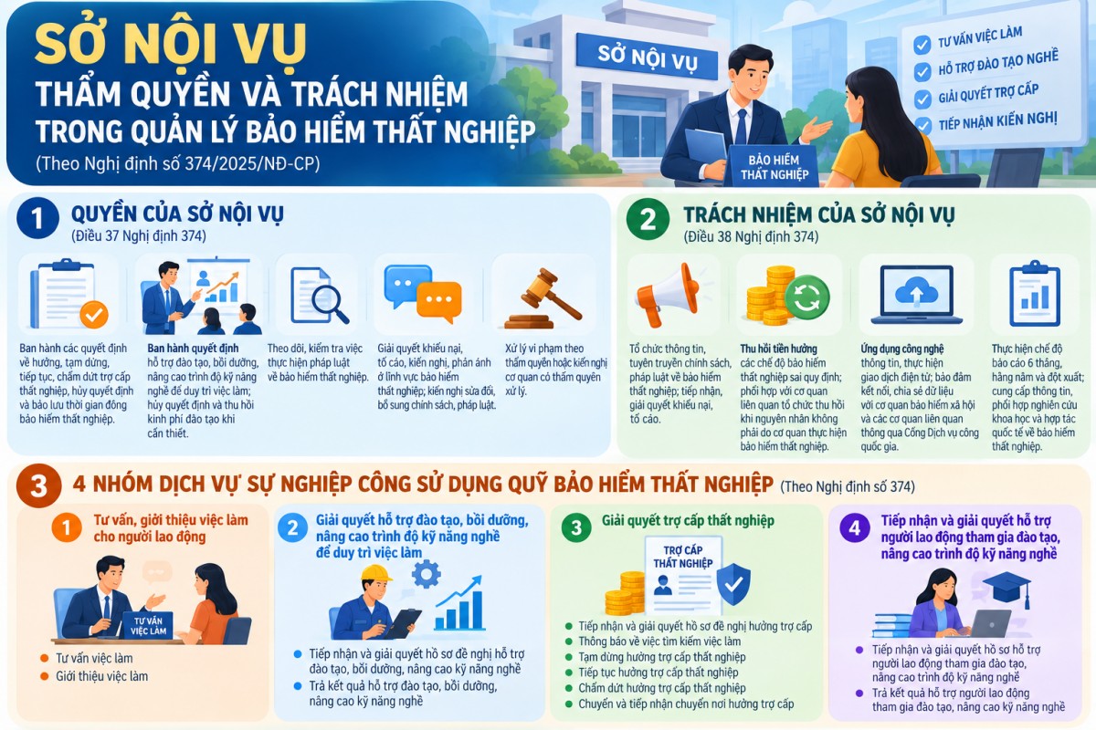 Sở Nội vụ được giao thêm trách nhiệm trong quản lý bảo hiểm thất nghiệp