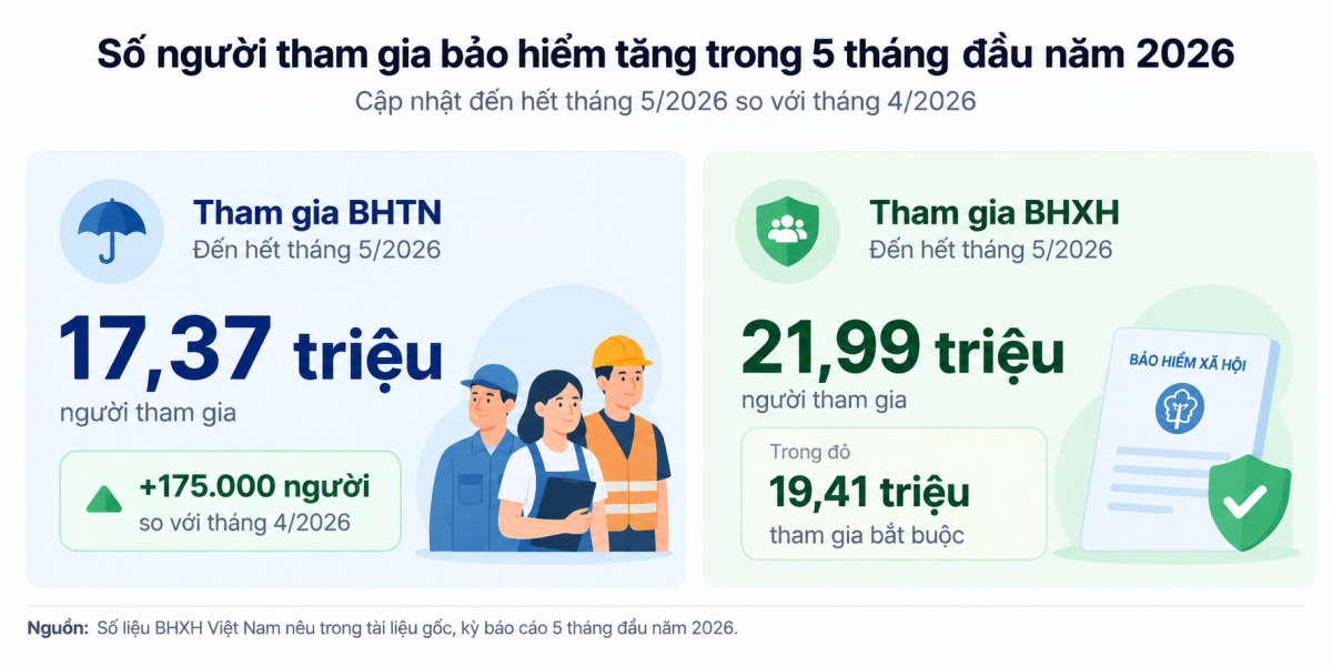 Bảo hiểm thất nghiệp tăng 175.000 người tham gia, mở rộng diện bao phủ lao động