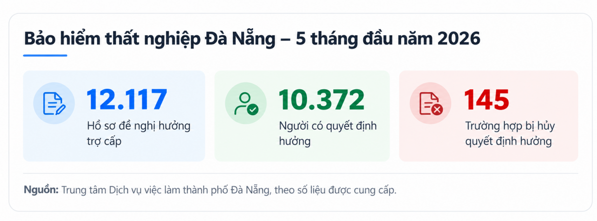 Chính sách bảo hiểm thất nghiệp tại Đà Nẵng: Hơn 10.300 người được giải quyết hưởng trợ cấp