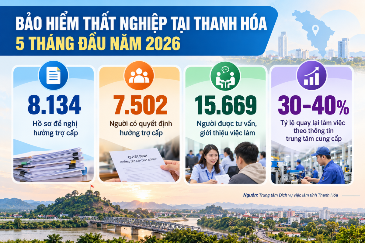 Thanh Hóa: Hơn 7.500 lao động được giải quyết trợ cấp thất nghiệp trong 5 tháng