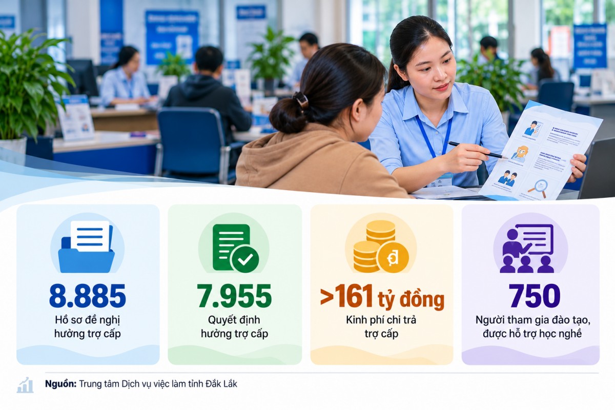 Đắk Lắk tăng tuyên truyền bảo hiểm thất nghiệp tại doanh nghiệp