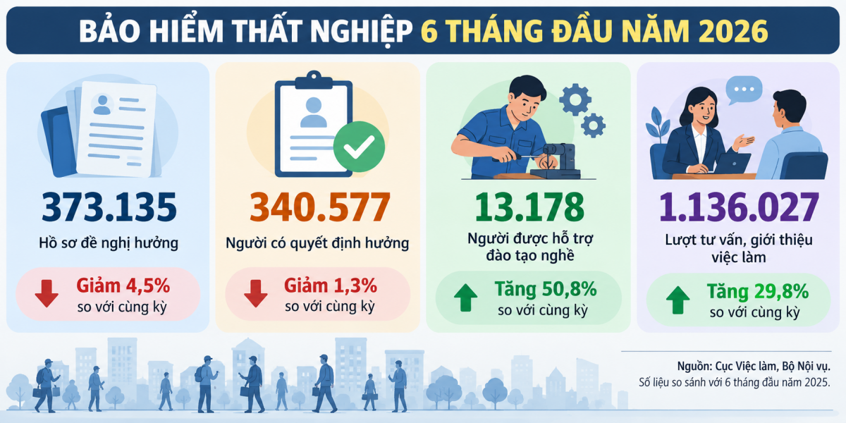 Hơn 340.000 người hưởng trợ cấp thất nghiệp trong nửa đầu năm 2026