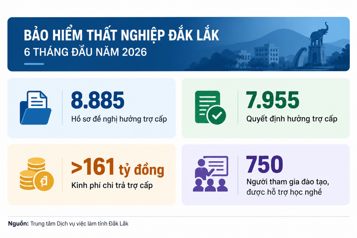 Đắk Lắk tăng tuyên truyền bảo hiểm thất nghiệp tại doanh nghiệp