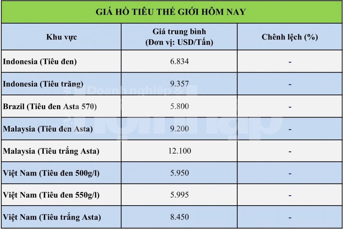 Giá tiêu hôm nay 12/10/2026: