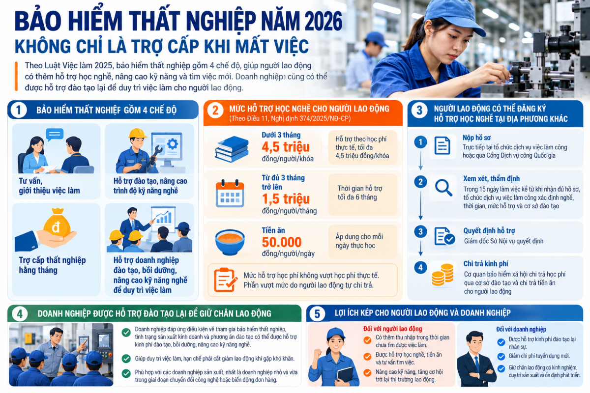 Chính sách bảo hiểm thất nghiệp không chỉ là trợ cấp khi mất việc