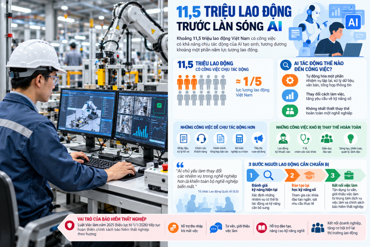 11,5 triệu lao động chịu tác động của AI: Vai trò của bảo hiểm thất nghiệp