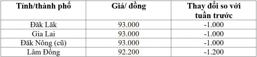 giá cà phê
