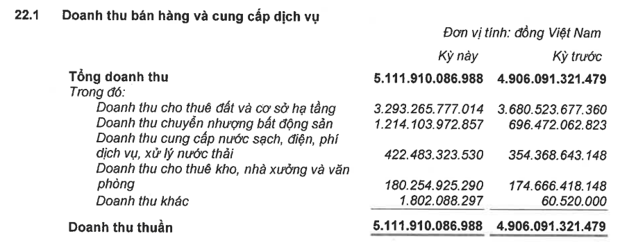 Mảng cho thuê đất khu công nghiệp của Đô thị Kinh Bắc (KBC) đạt biên lãi gộp 63% sau 9 tháng