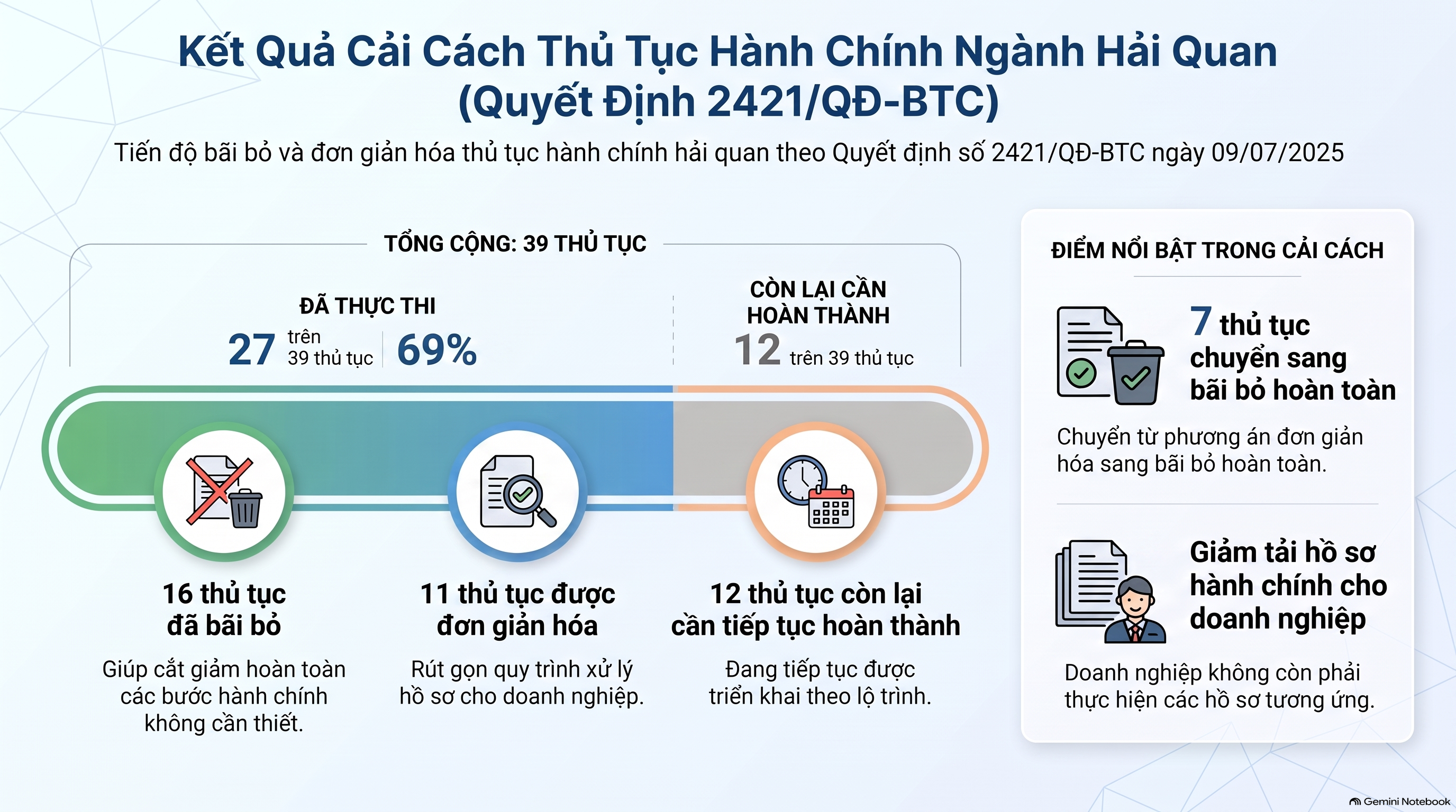 Hải quan cải cách mạnh mẽ, giảm thời gian, chi phí cho doanh nghiệp